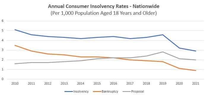 Nationwide Insolvency rates - Last 10 years