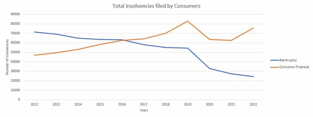 Insolvency Rates over the last 10 years