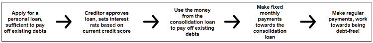 Debt consolidation